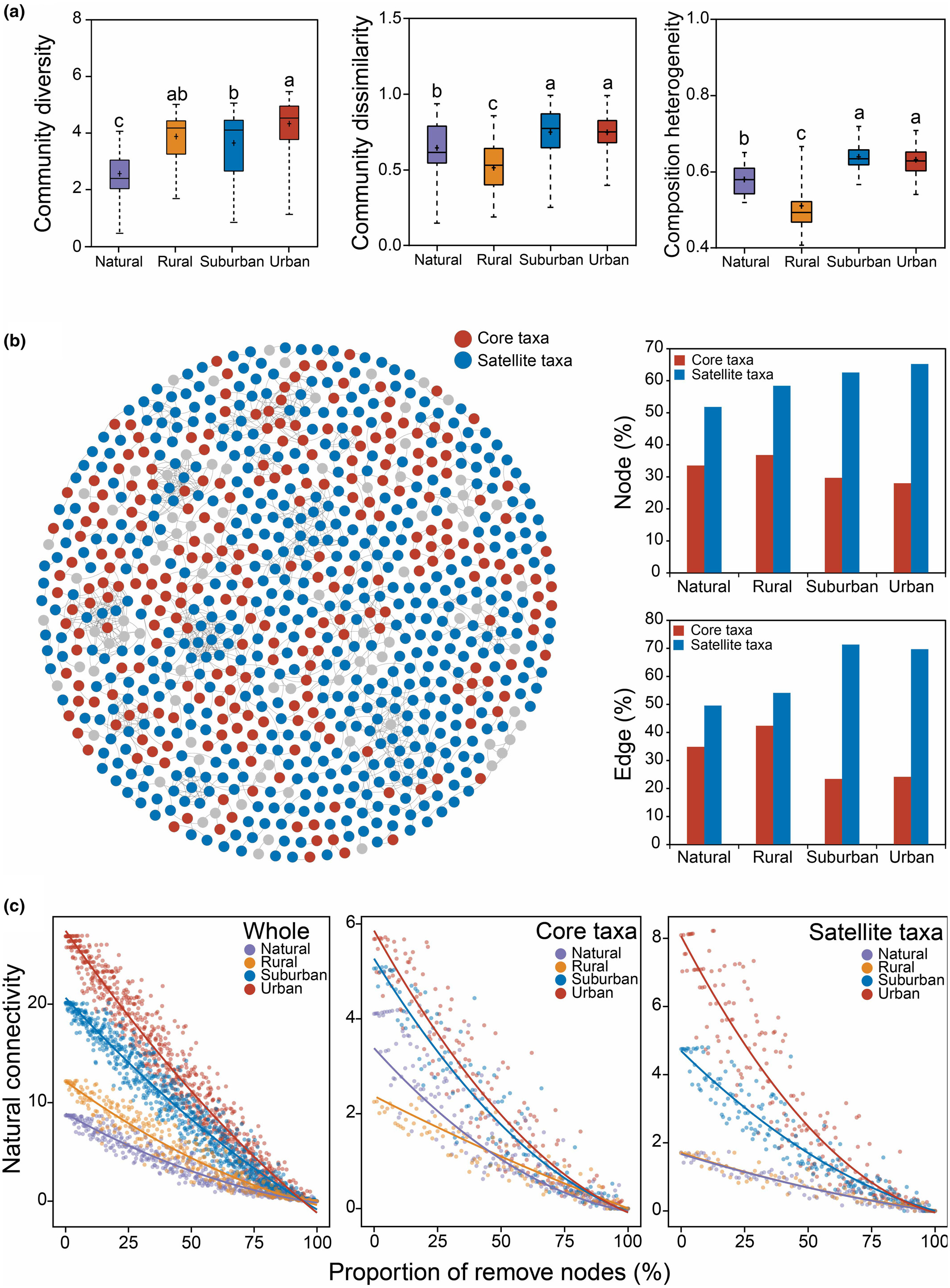 Phyllosphere microbiome figure